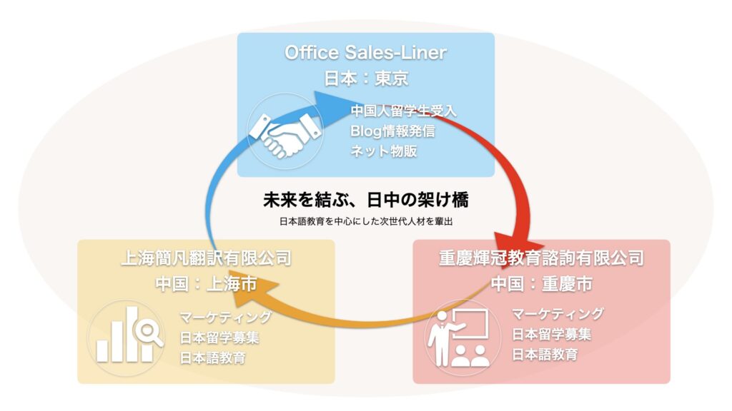 成功を繋ぐ架け橋：会社構成